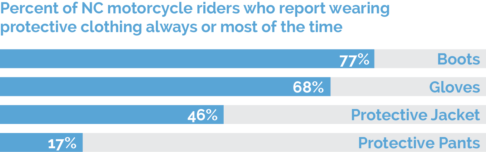 Percent of NC motorcycle riders who report wearing protective clothing always or most of the time
