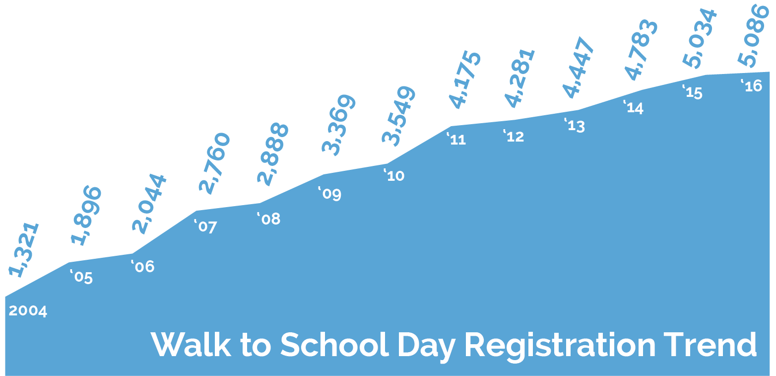 Walk to School Day Registration Trend