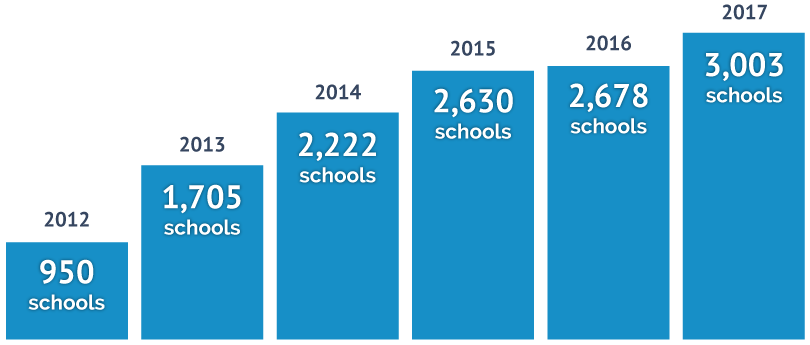 This chart shows the upward trend of Bike to School Day participation over the last several years.